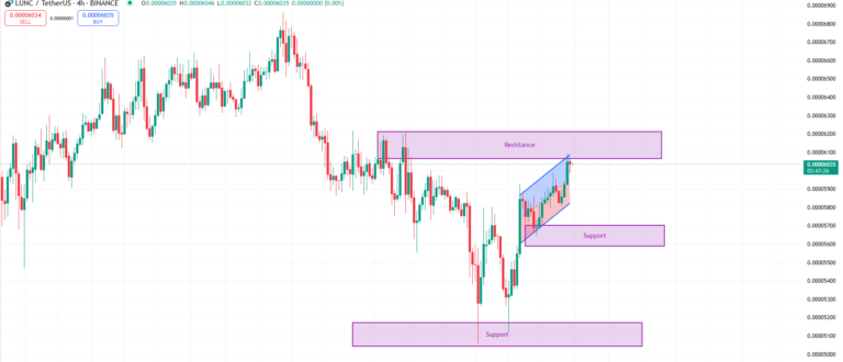 Terra Luna Classic (LUNC) Price Analysis and Forecast