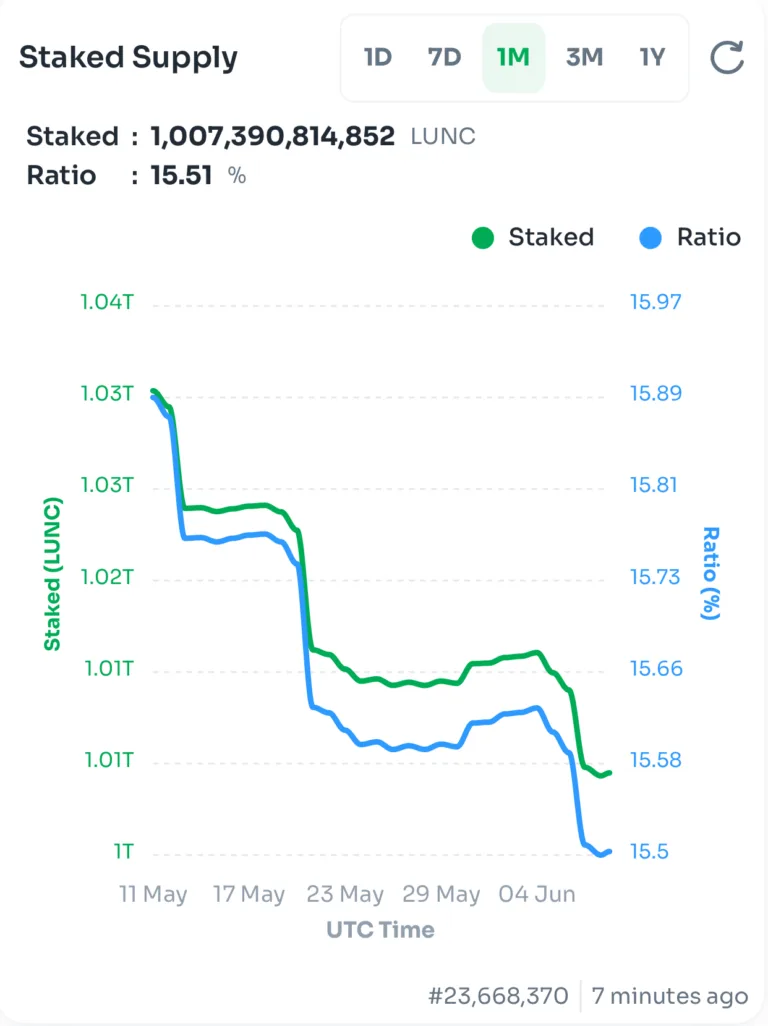 $LUNC Staked Supply Holding Steady Over 15% Shows Long-Term Confidence in TerraClassic