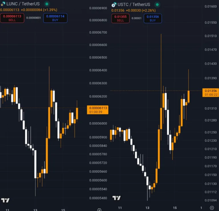 LUNC and USTC Jump 25% on June 14 While Other Coins Fall