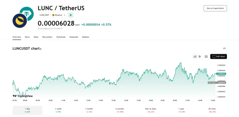LUNC Consolidates Near Breakout Zone — Investors Watching Closely