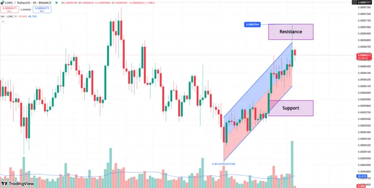 LUNC Tests Key Resistance at $0.00007 – Key Pattern Suggests a Possible Rally to $0.0001