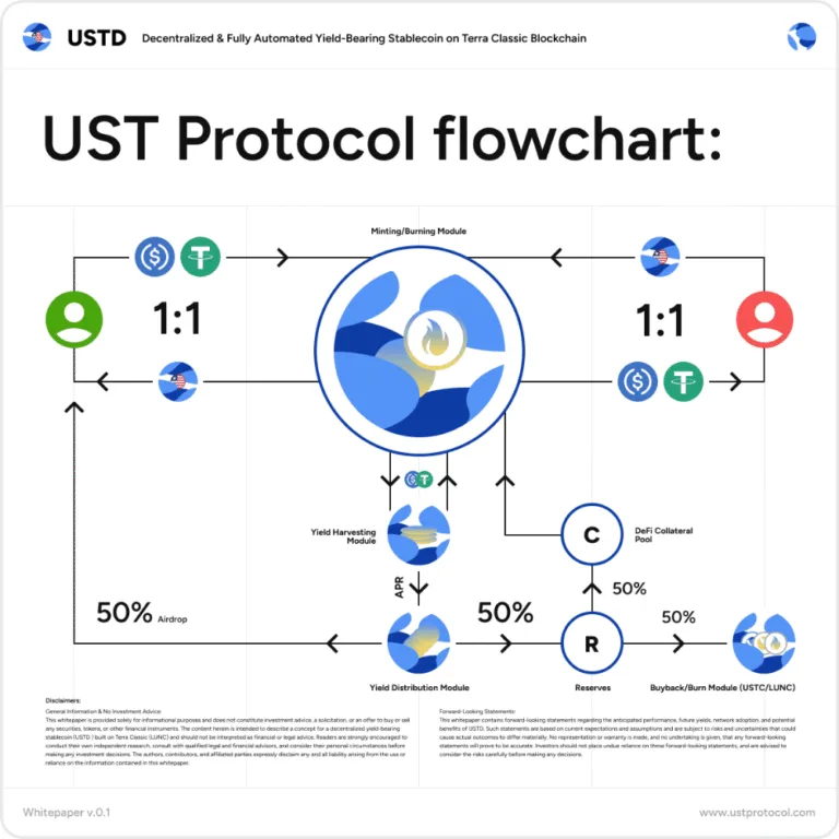 USTD – Decentralized & Fully Automated Yield-Bearing Stablecoin on Terra Classic Blockchain