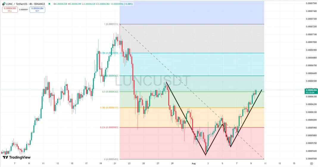 LUNC price chart showing a bullish breakout above the 0.5 Fibonacci retracement level with a visible W-shaped recovery pattern.
