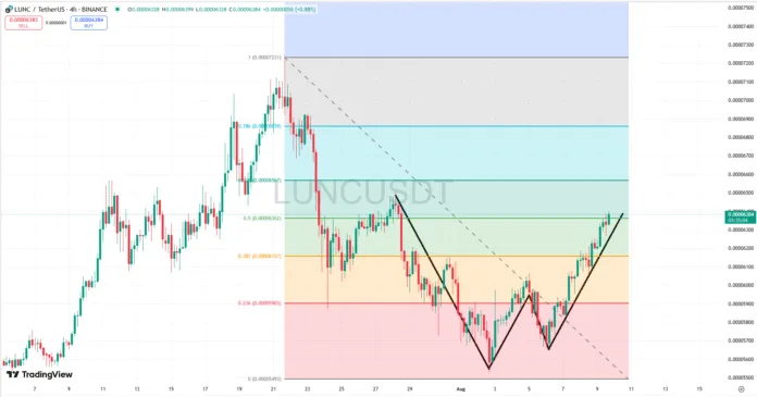 Cuplikan layar 2025-08-09 232503 LUNC price chart showing a bullish breakout above the 0.5 Fibonacci retracement level with a visible W-shaped recovery pattern.