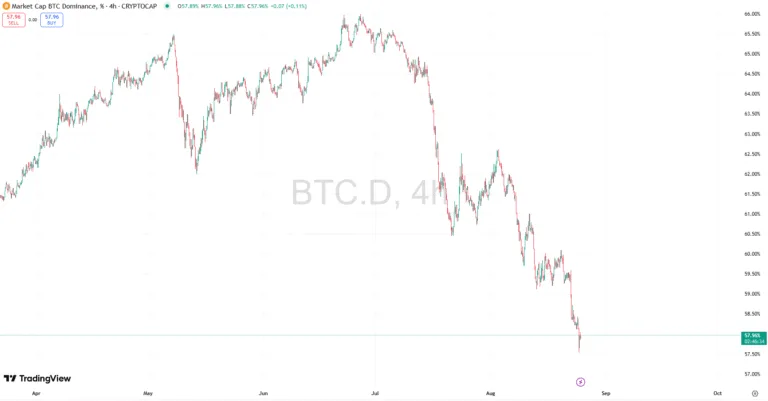 Bitcoin Dominance Crashes Below 58%: Is This the Start of a Massive Altcoin Season?