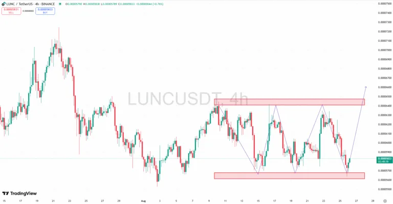 LUNC Price Poised for Breakout as Key Support Holds Strong