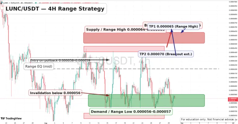 LUNC Price Consolidates: Could a Breakout to 0.000070 Be Next?
