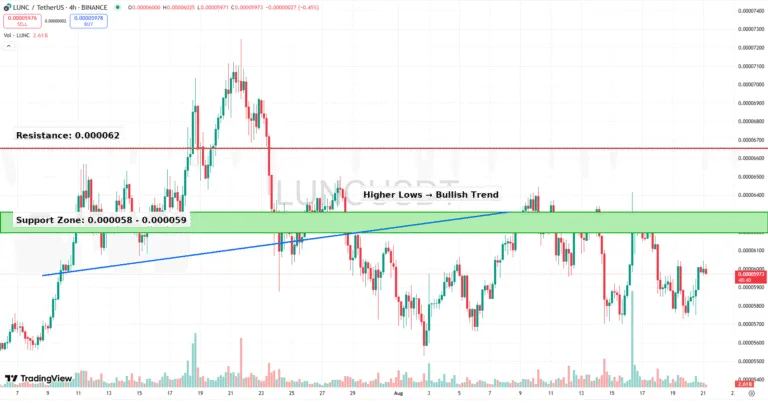 LUNC Price Ready for Breakout as Higher Lows Signal Strong Momentum
