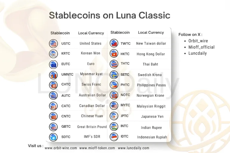 Luna Classic Hosts a Full Suite of Global Stablecoins – Here’s What You Need to Know