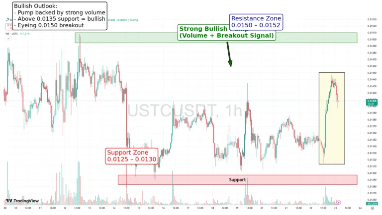 USTC Price Explodes After Sudden Pump: Can Bulls Break the Key Resistance?