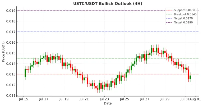 USTC Price Breakout Incoming: Why $0.017 is the Key Bullish Target