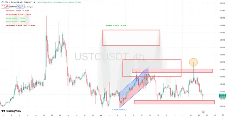 USTC Price Poised for Breakout as Key Support Holds Strong
