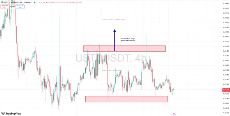 USTC Price Primed for Breakout: Accumulation Signals Smart Money is Buying