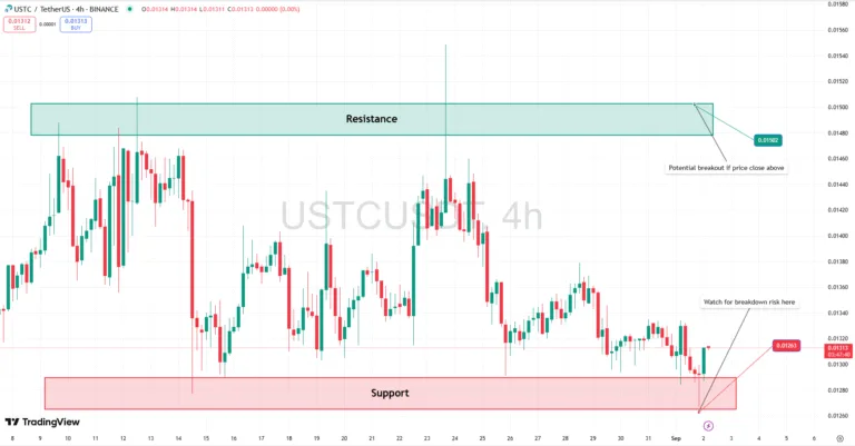 USTC Price Holds Key Support