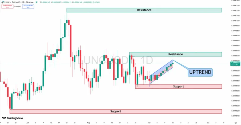LUNC Price Analysis: Bullish Momentum Targets Key Resistance