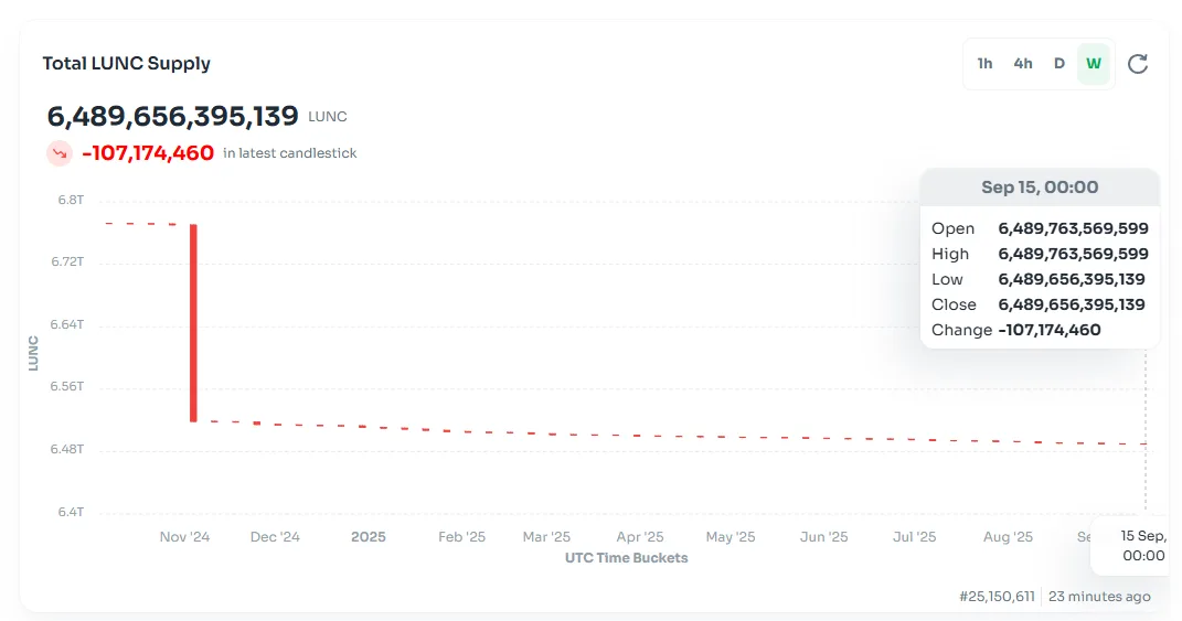 Luna Classic burn statistics and chart