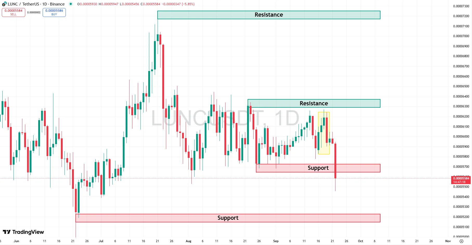 LUNC/USDT daily chart