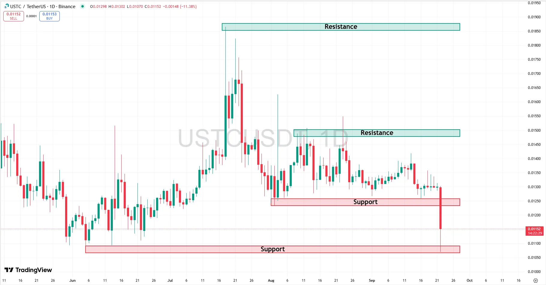 USTC/USDT Technical Chart