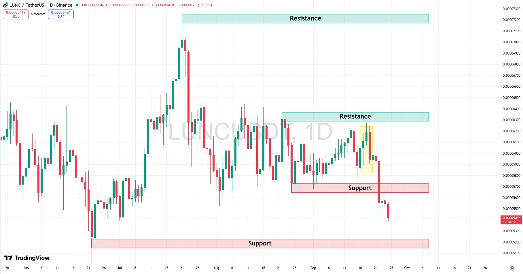 LUNC Technical Chart Analysis