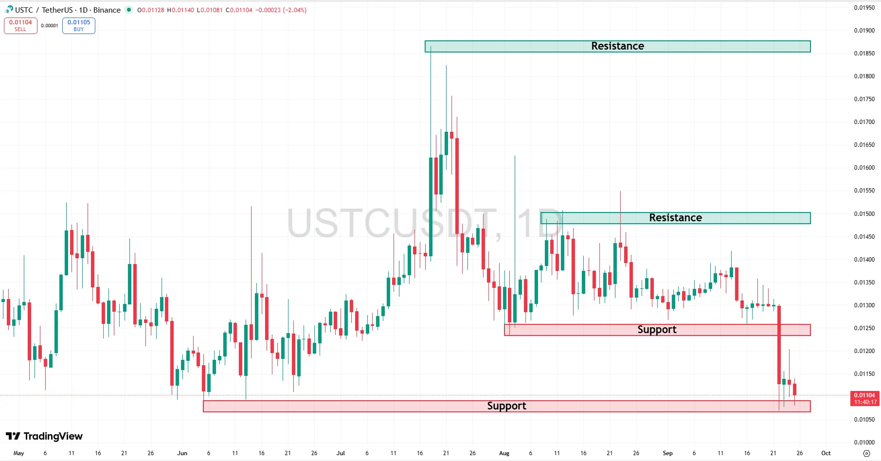 USTC daily chart with support and resistance zones