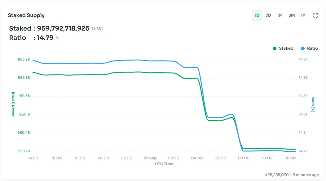 Luna Classic staking ratio falls to 14.79%