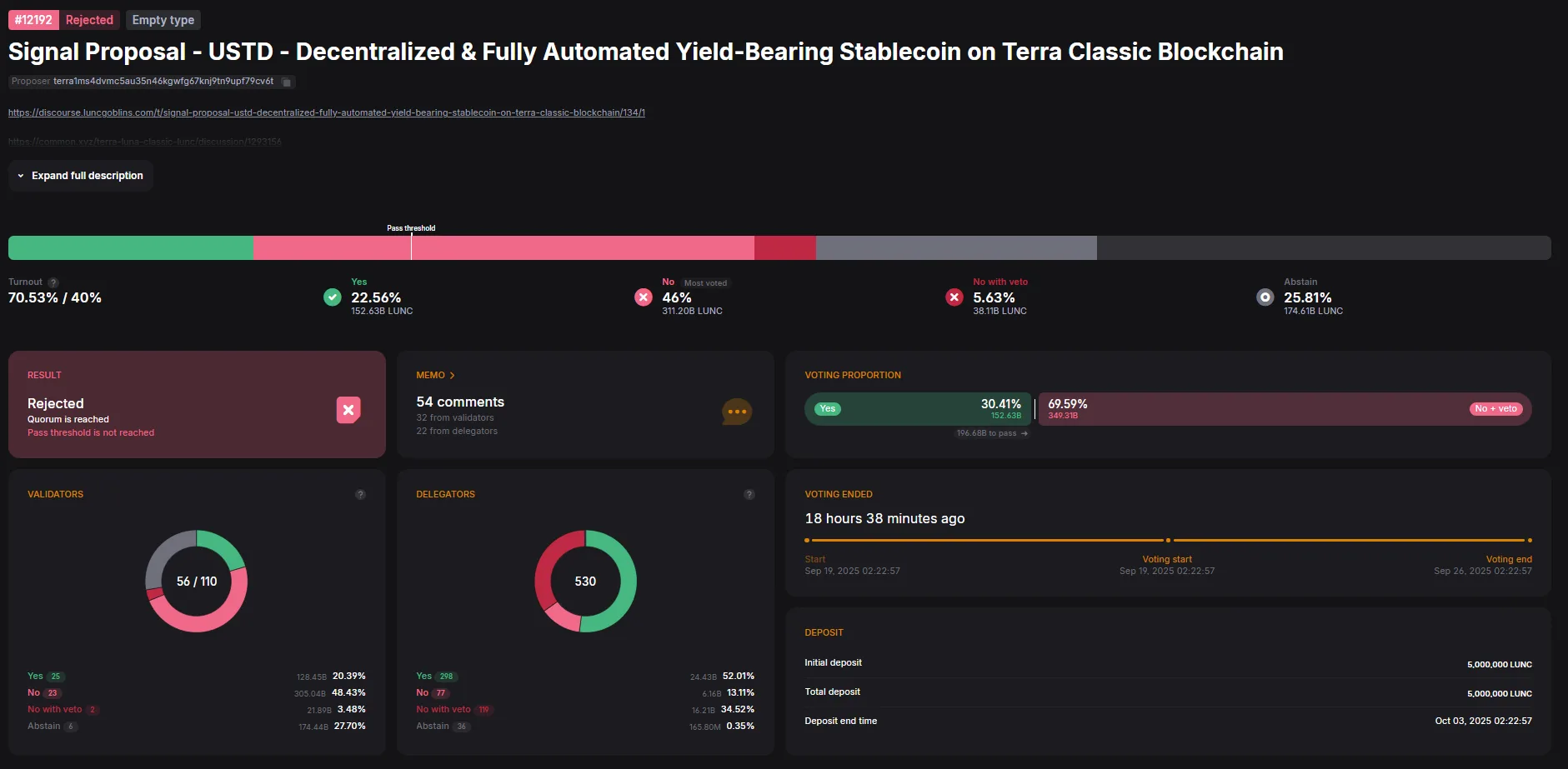 Voting results chart for Terra Classic Proposal #12192