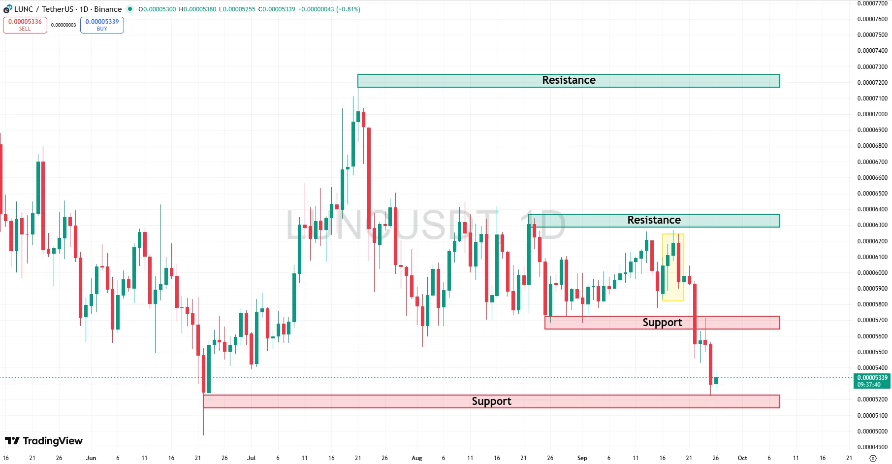 LUNC USDT daily chart with marked support and resistance zones