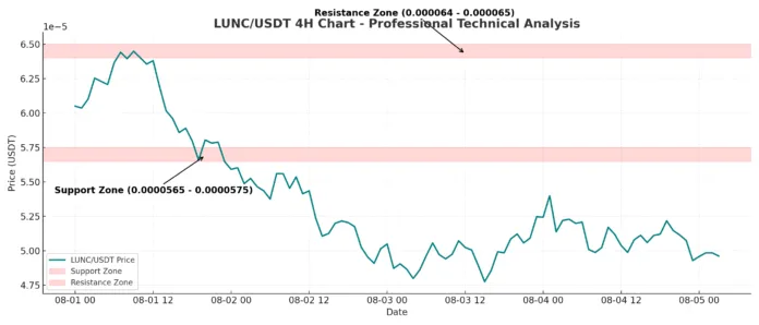 LUNCUSDT_analysis