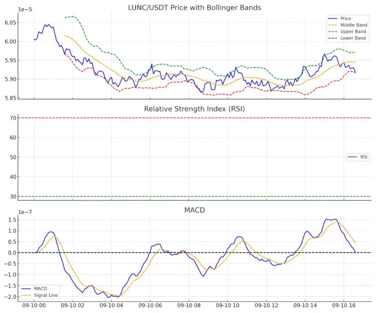 LUNC Price Analysis Today: Is Terra Classic Preparing for a Breakout?