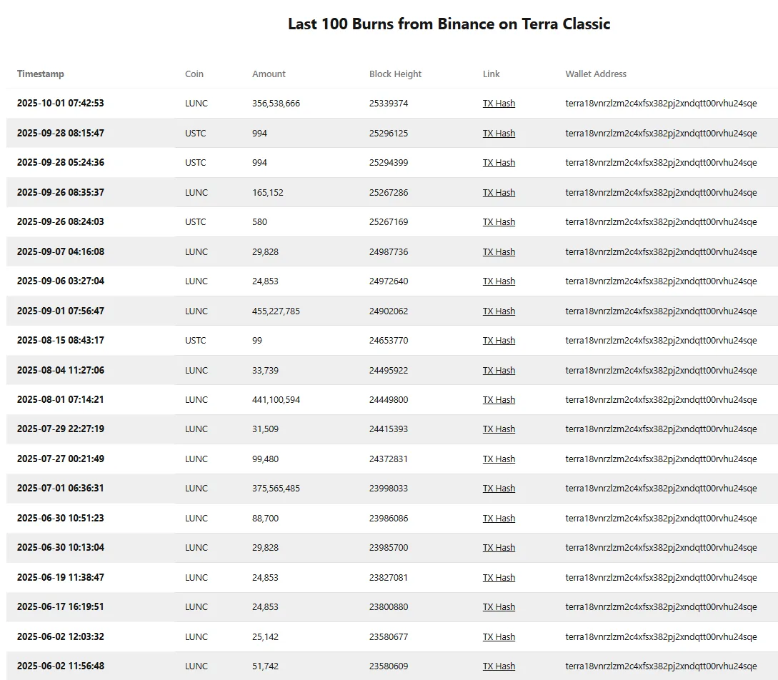 Last Burns from Binance on Terra Classic