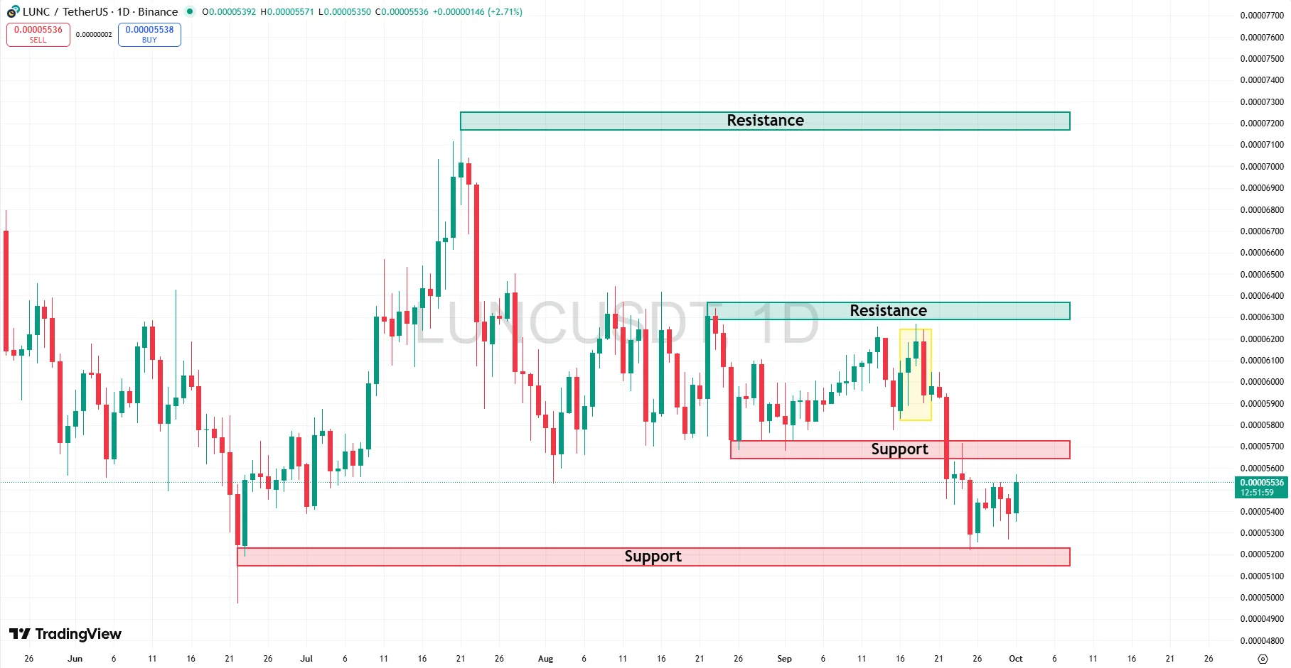 LUNC chart showing support and resistance zones