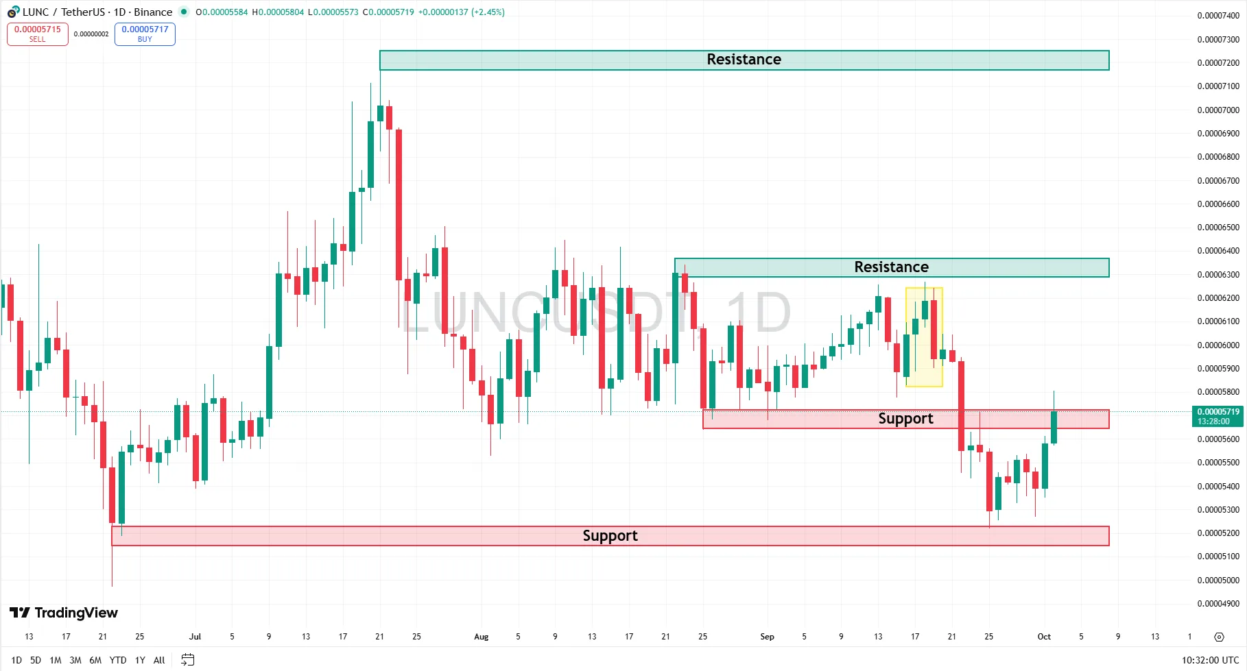 LUNC daily price chart