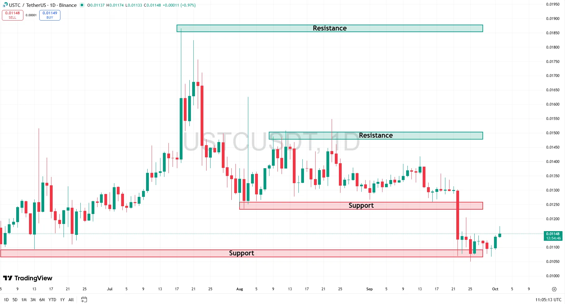 USTC price chart analysis