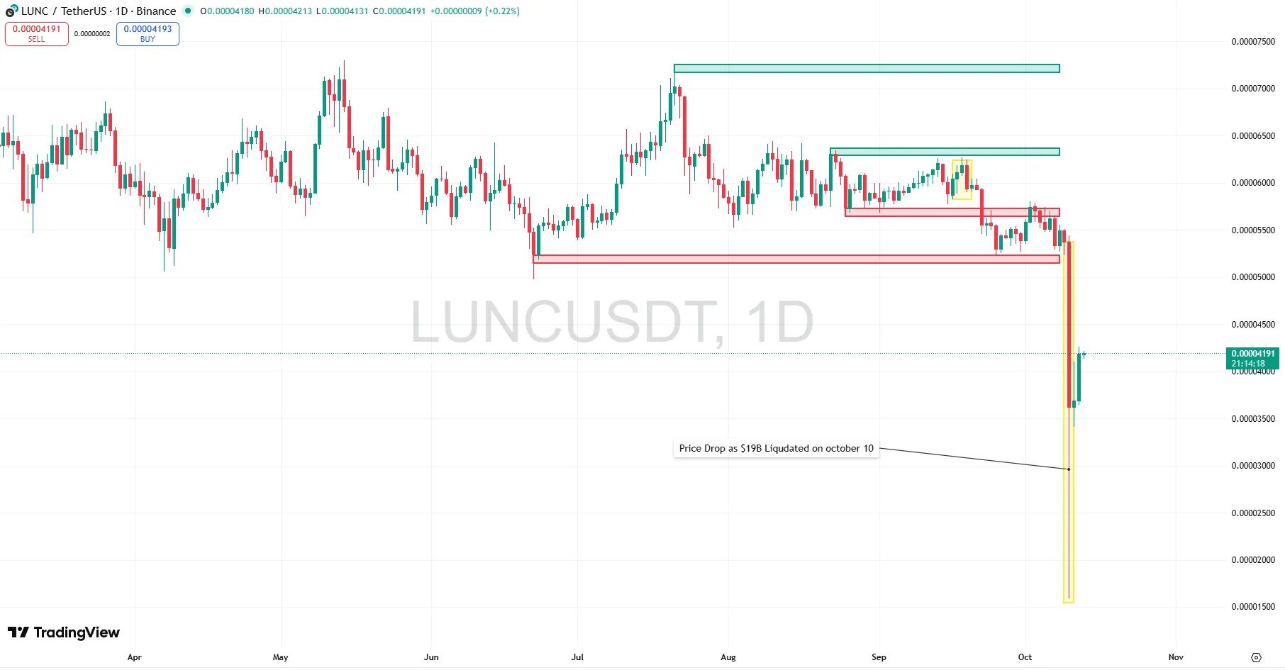 LUNC daily chart showing liquidation drop and recovery