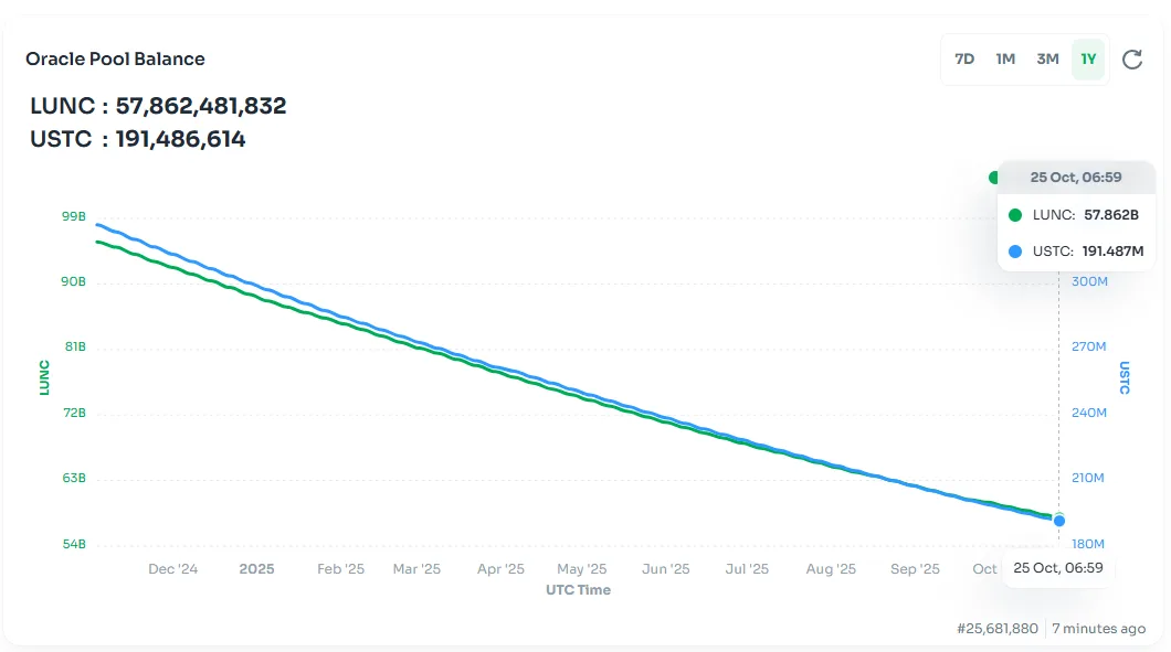 Graph showing decline in Luna Classic Oracle Pool balances from 95.7B LUNC and 327.1M USTC to 57.86B LUNC and 191.48M USTC