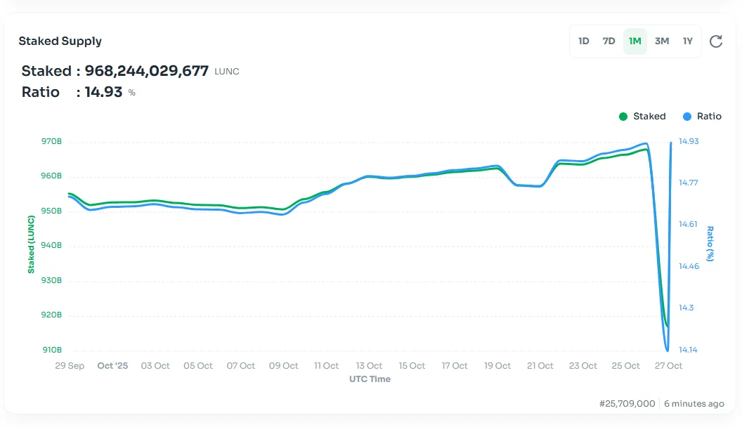 LUNC staking ratio recovery chart showing quick rebound from 14.14% to 14.93%