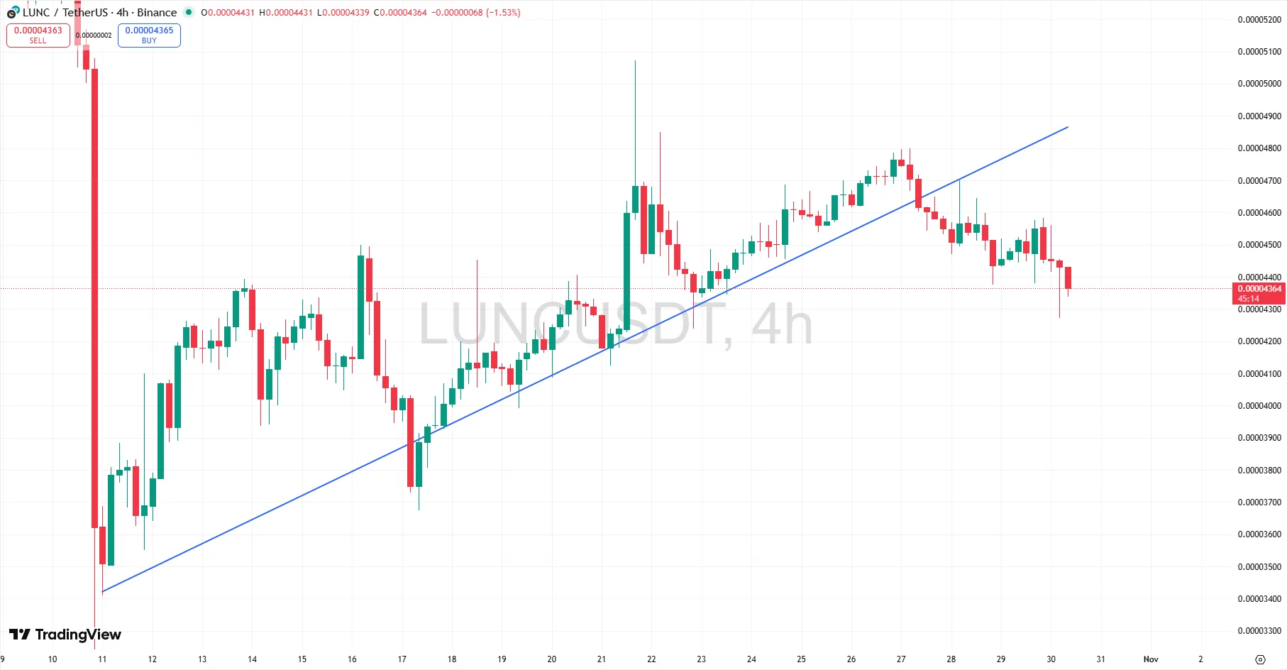LUNC Downtrend Analysis