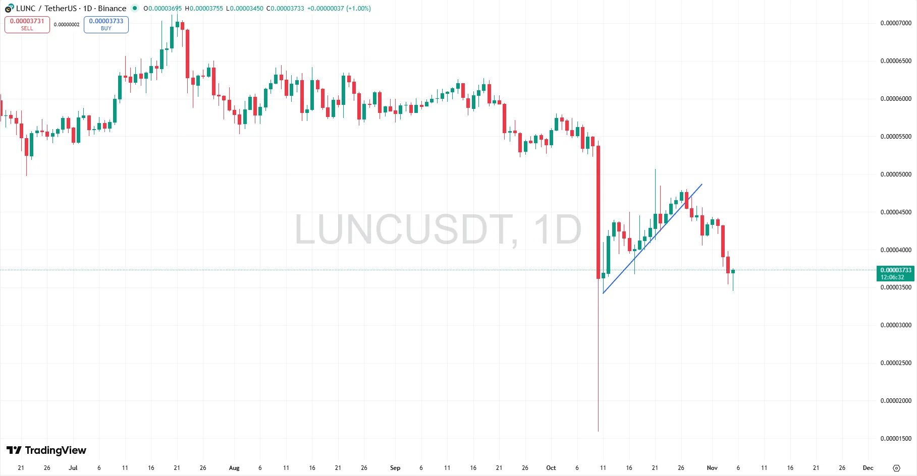 LUNC price chart showing recent decline