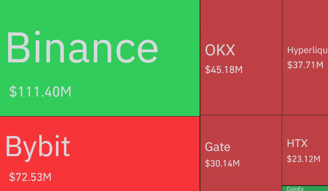 Crypto market liquidation chart showing long and short positions