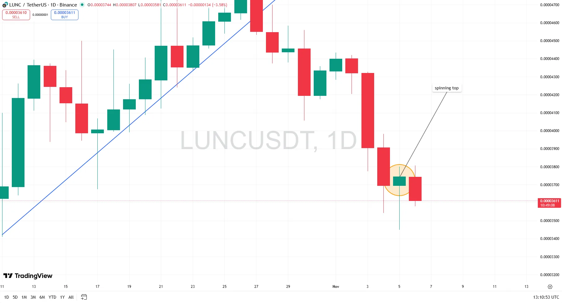 LUNC 1 day chart showing a spinning top candle