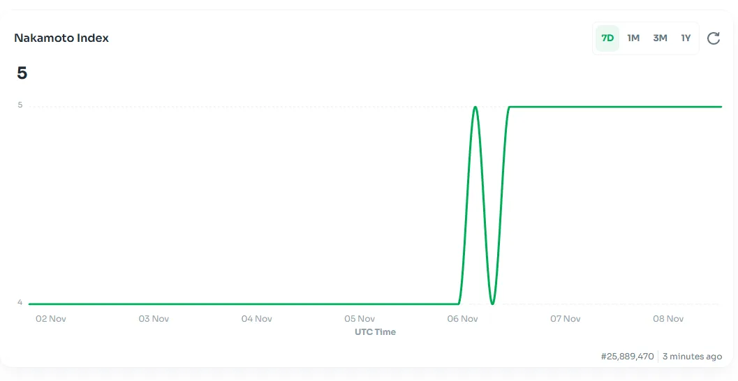 Luna CLassic Nakamoto Index