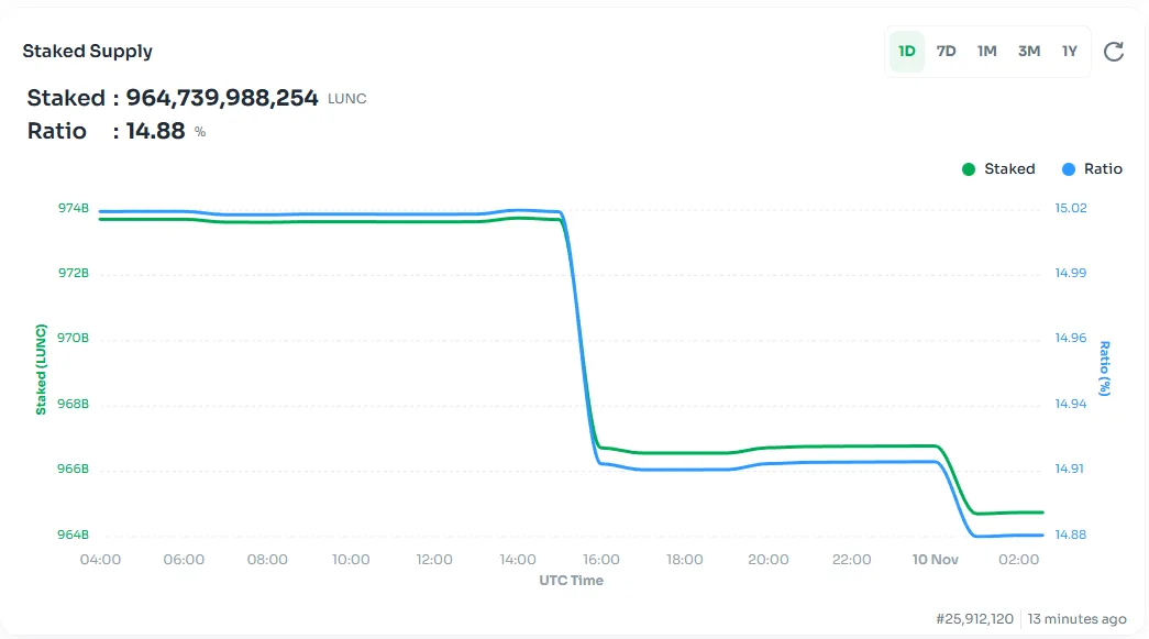 Luna Classic staking ratio chart