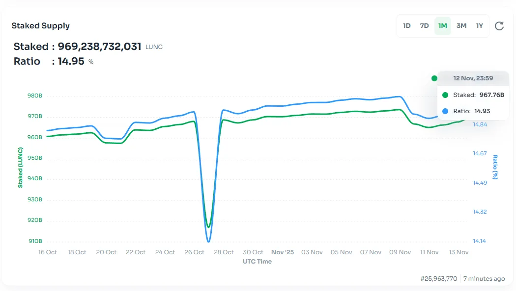 LUNC staking ratio rising toward 15 percent