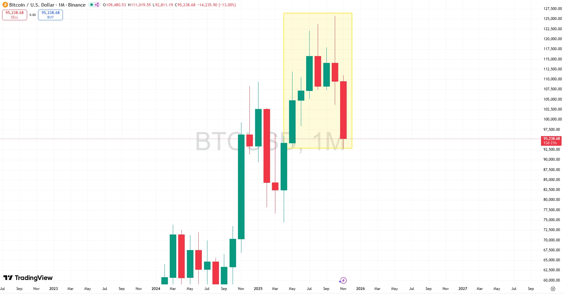 Bitcoin price chart showing six month low