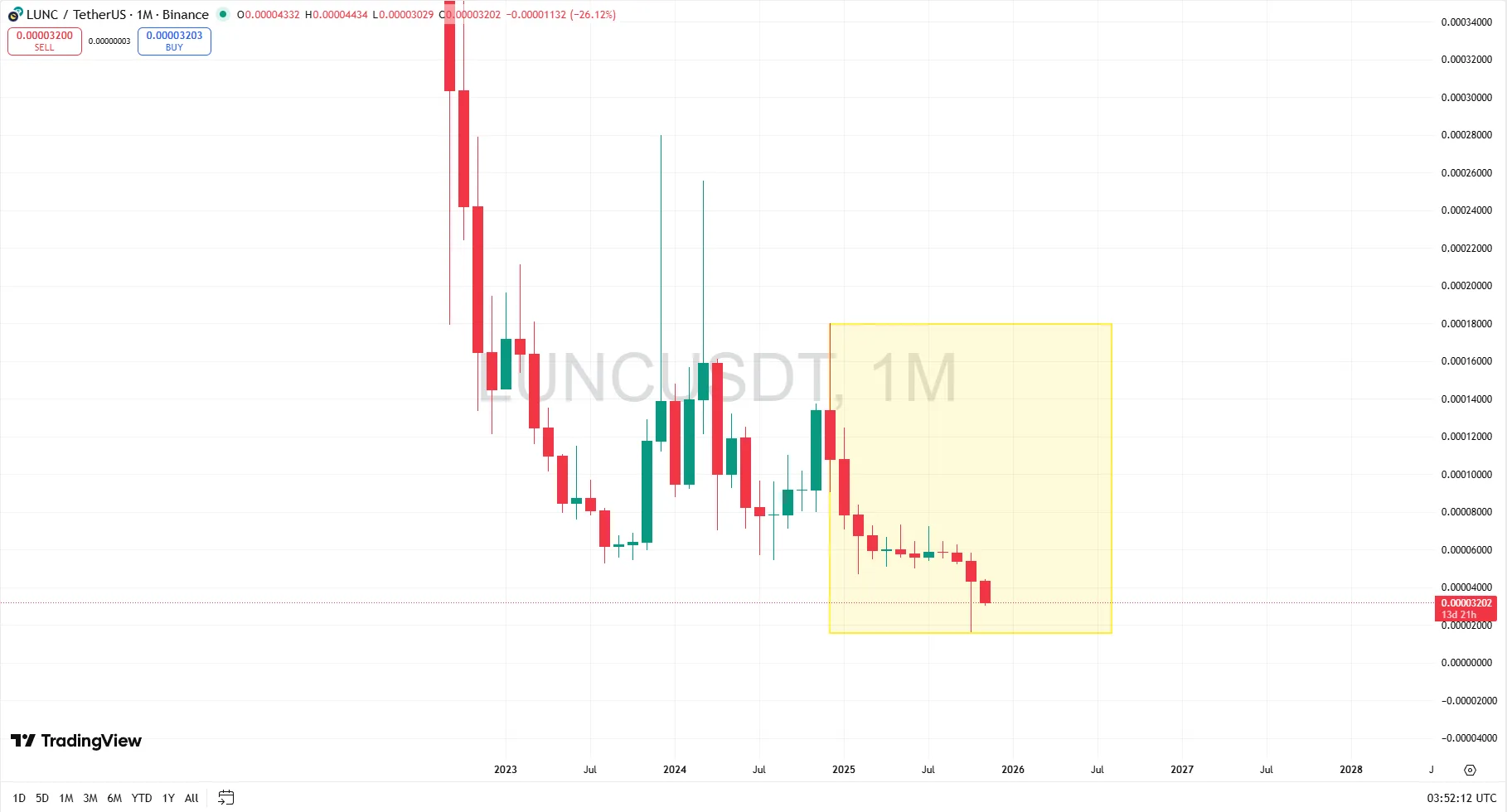 LUNC price chart showing year to date decline