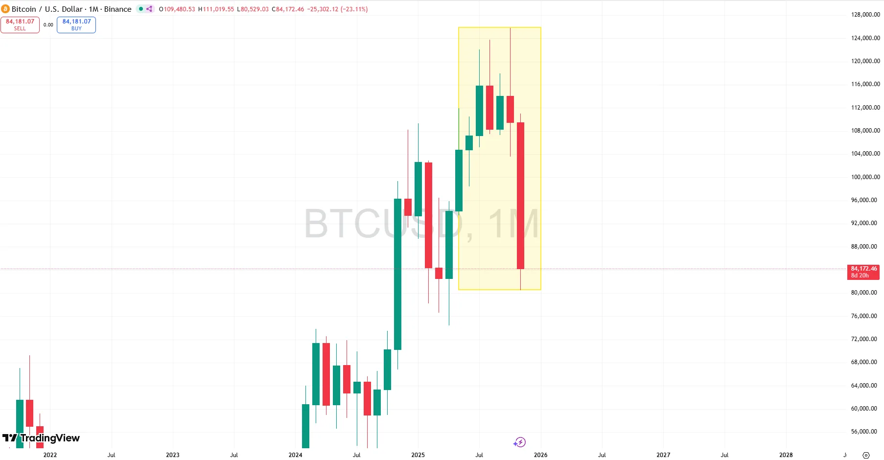 Bitcoin price decline