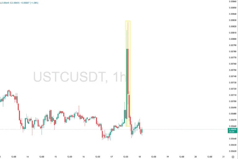 USTC Price Jumps 25% Then Falls Back Down