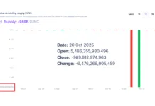 Data Showing 6.4 Trillion LUNC Burn Changes on LUNC Tech as Supply Now Appears Below Zero