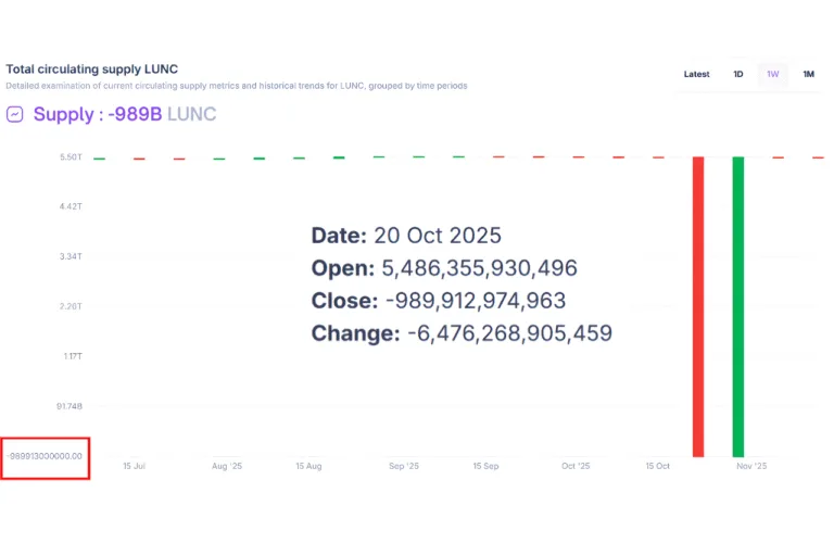 Data Showing 6.4 Trillion LUNC Burn Changes on LUNC Tech as Supply Now Appears Below Zero