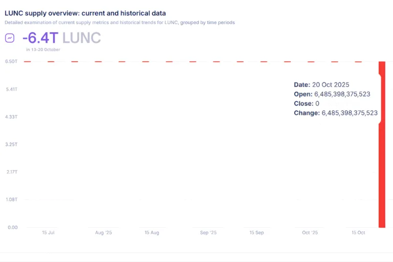 6.4 Trillion LUNC Burn — Was Really Burned or Just a Glitch